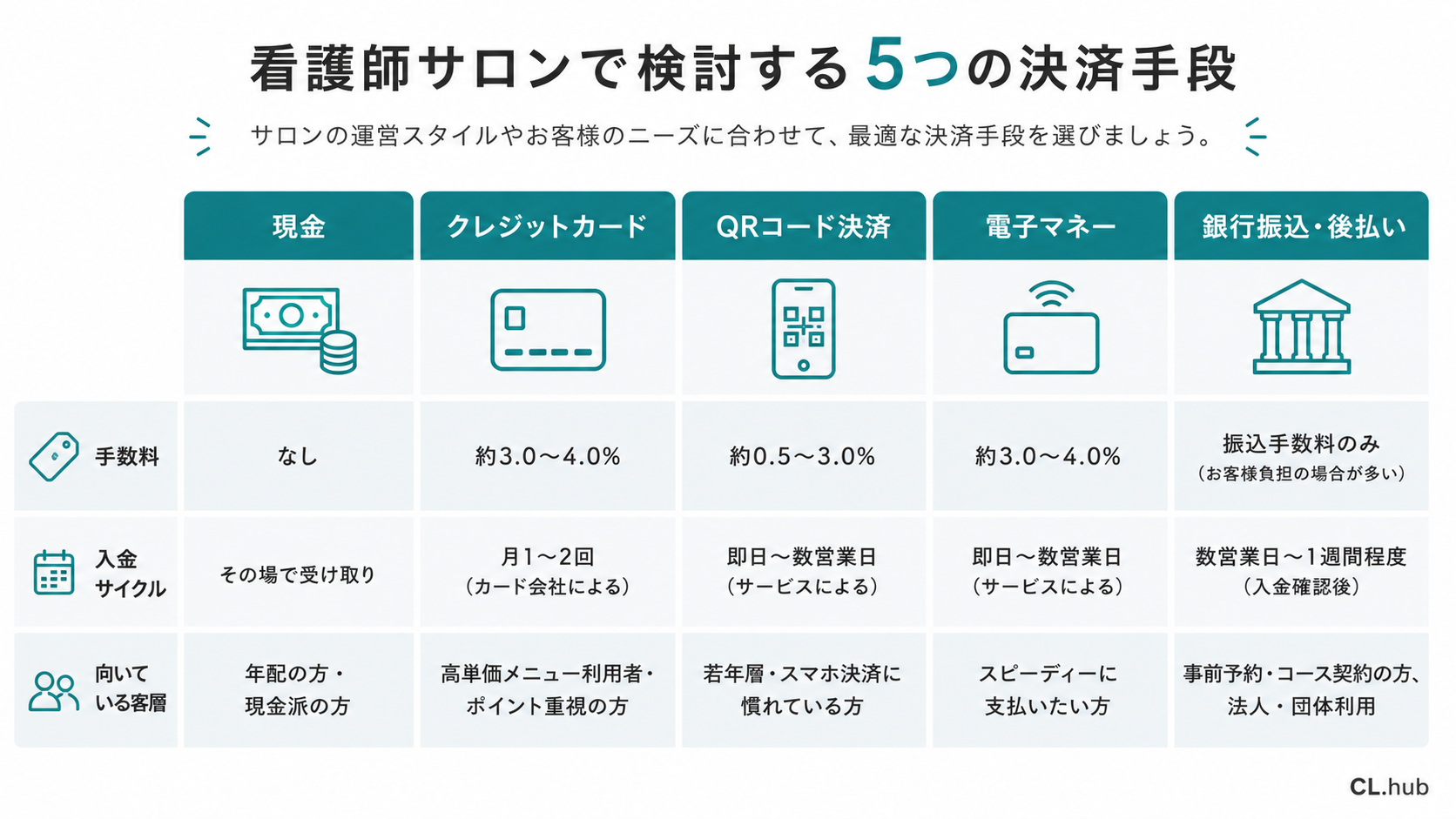 看護師サロンで検討する5つの決済手段(現金・クレジット・QRコード・電子マネー・銀行振込/後払い)の比較図