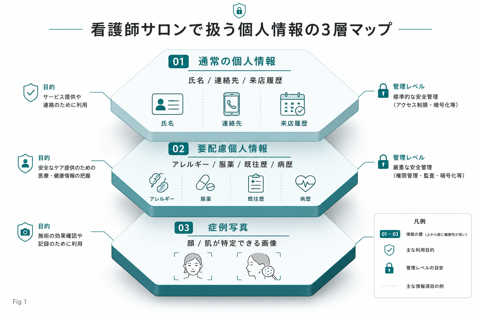 看護師サロンで扱う個人情報の3層マップ（通常の個人情報・要配慮個人情報・症例写真）を示す図