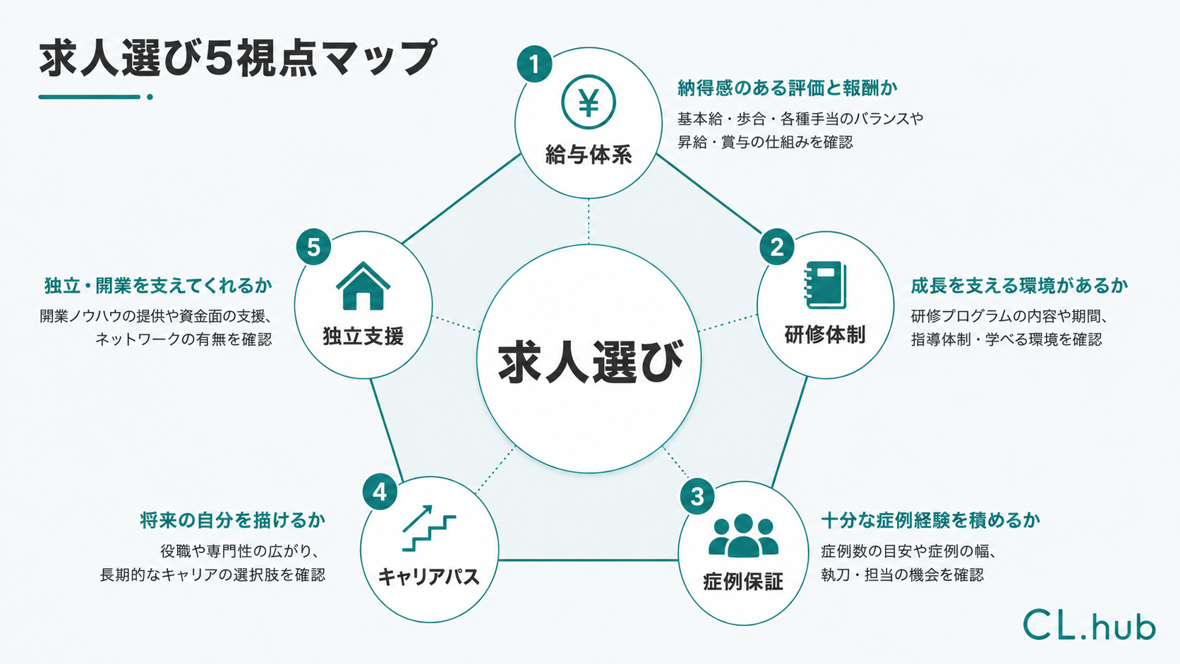アートメイク看護師求人 選び方5視点マップを示す図