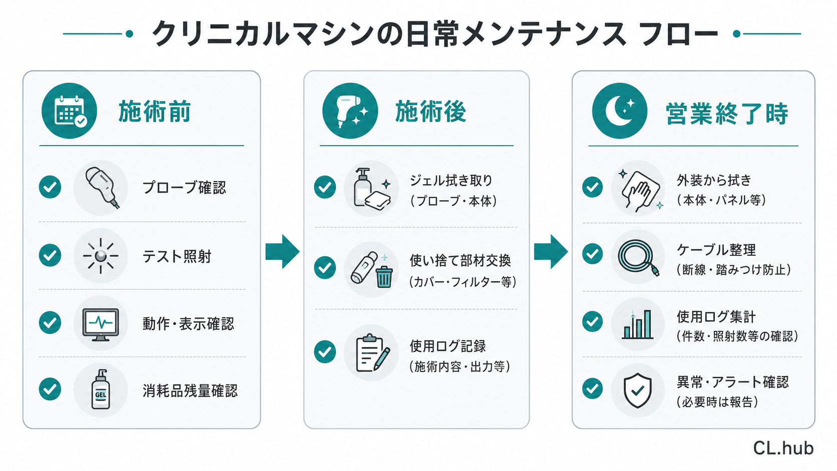 クリニカルマシンの日常メンテナンス3タイミング(施術前・施術後・営業終了時)のフローを示す図
