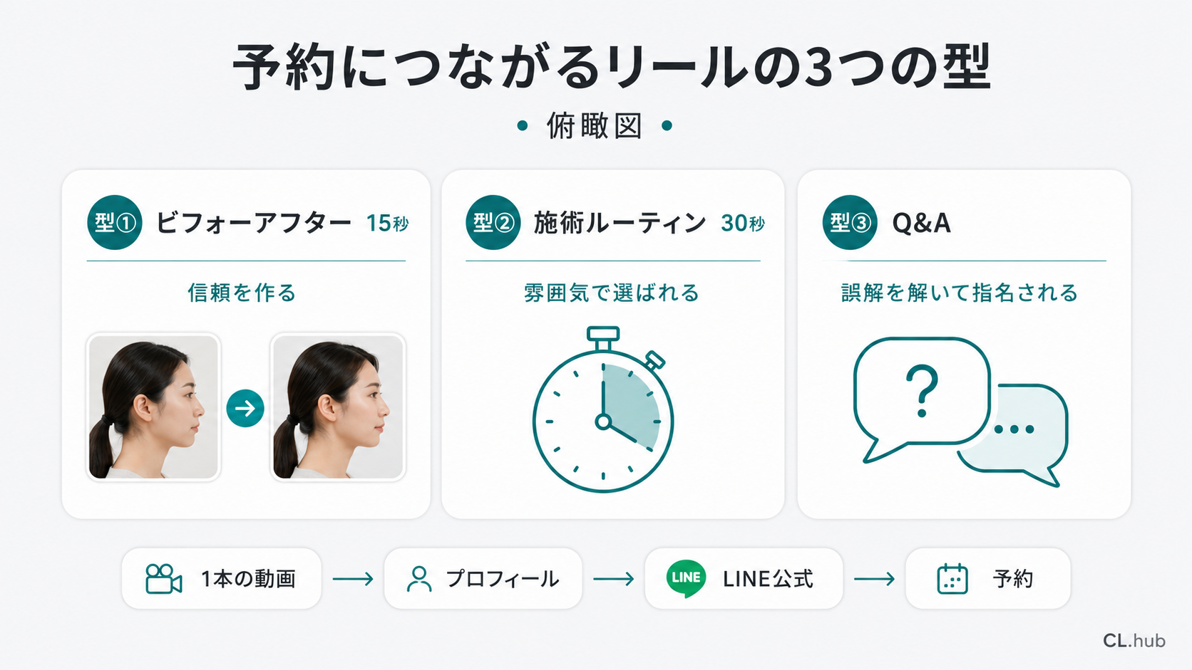 予約につながるリールの3つの型（ビフォーアフター15秒・施術ルーティン30秒・Q&A）を示す俯瞰図