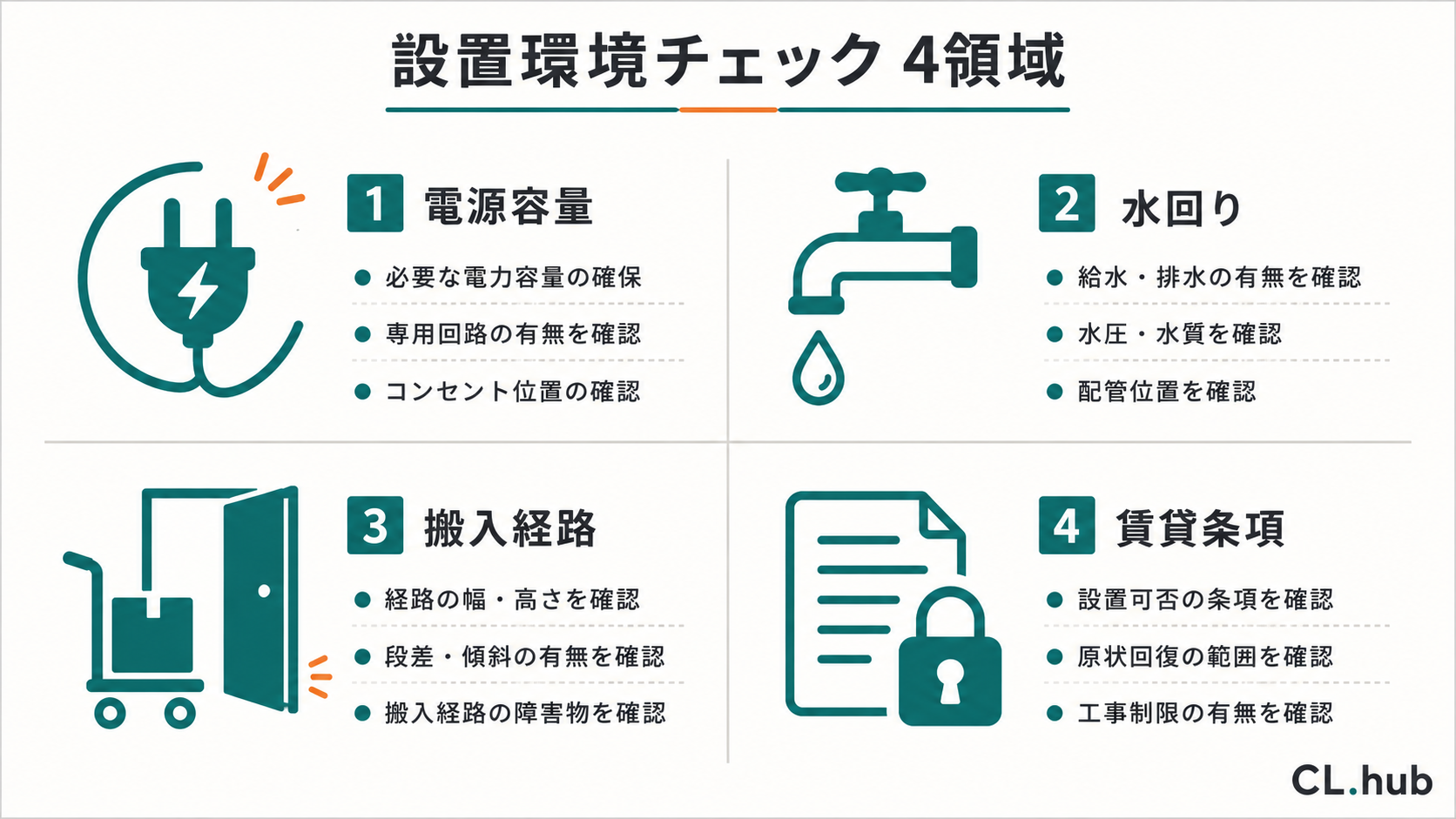 設置環境チェックの4領域(電源容量・水回り・搬入経路・賃貸条項)を示す図