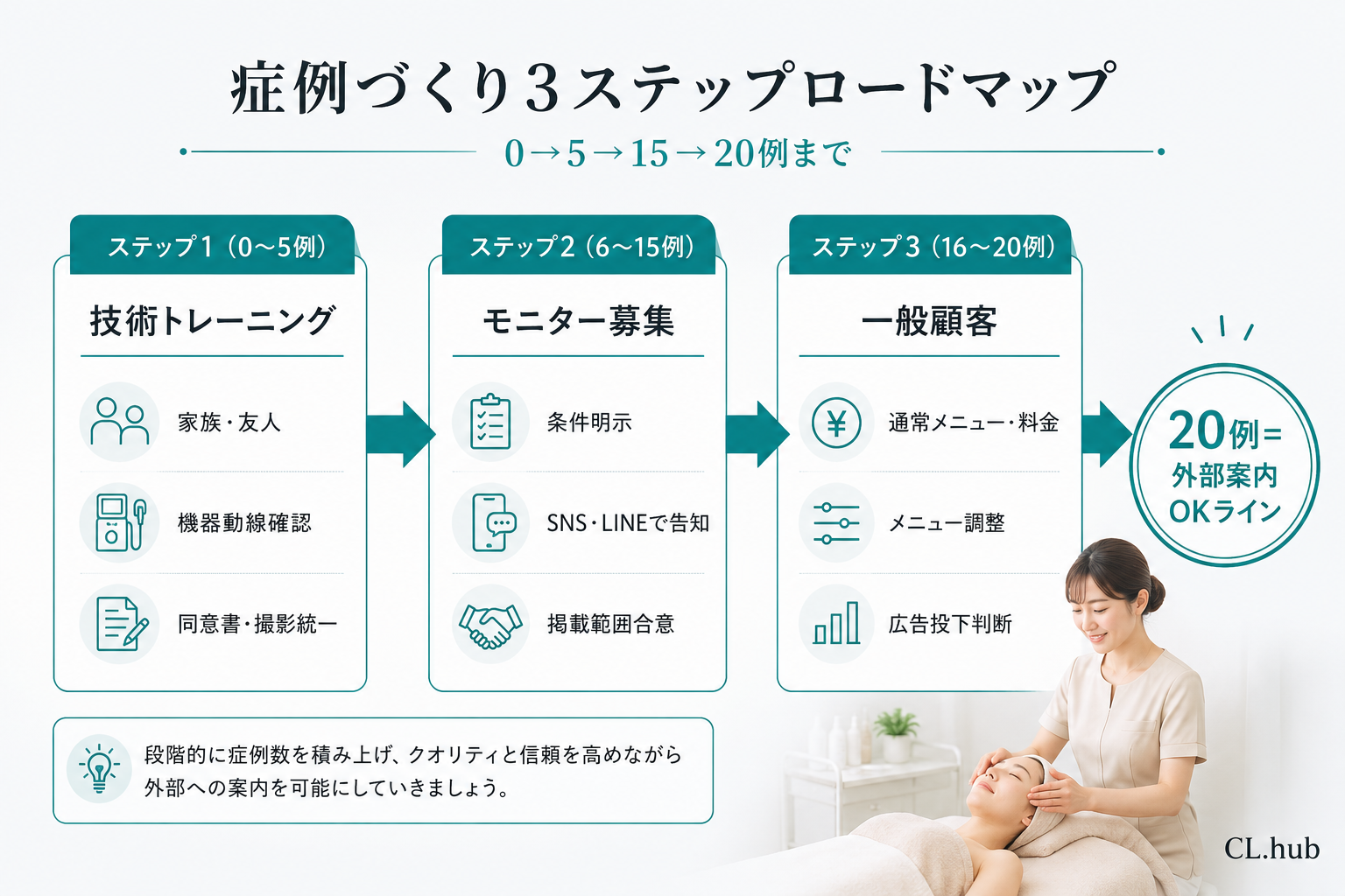 症例づくり3ステップロードマップ(0→5→15→20例)の俯瞰図