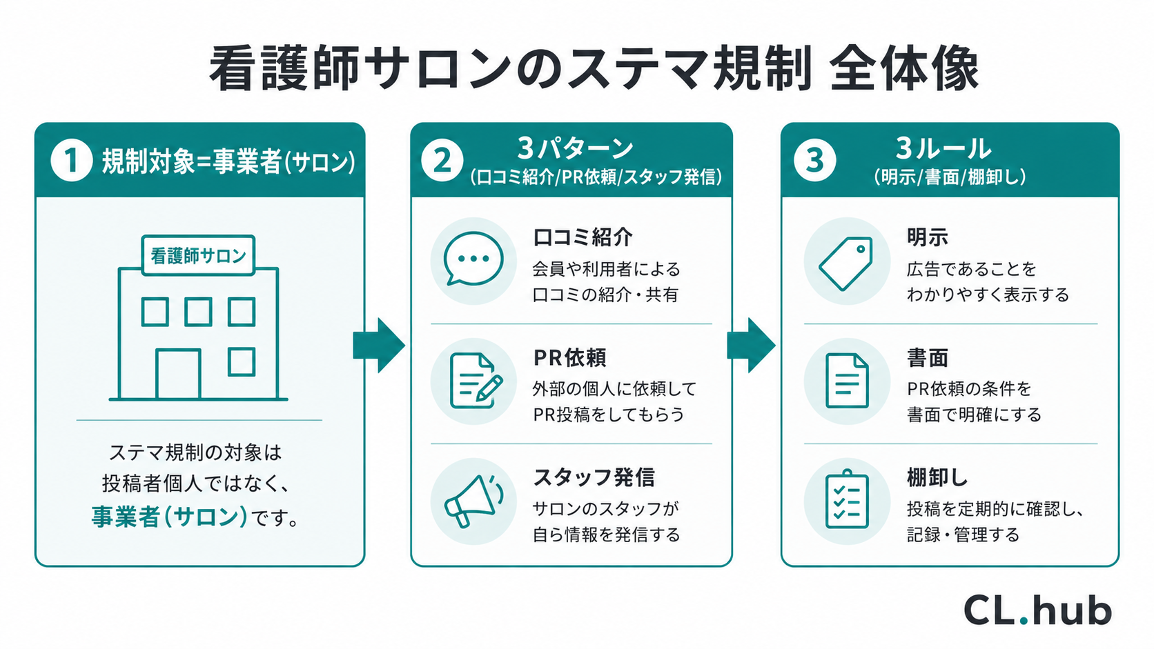 看護師サロンのステマ規制対応 全体像（規制対象・3パターン・3ルール）を示す図