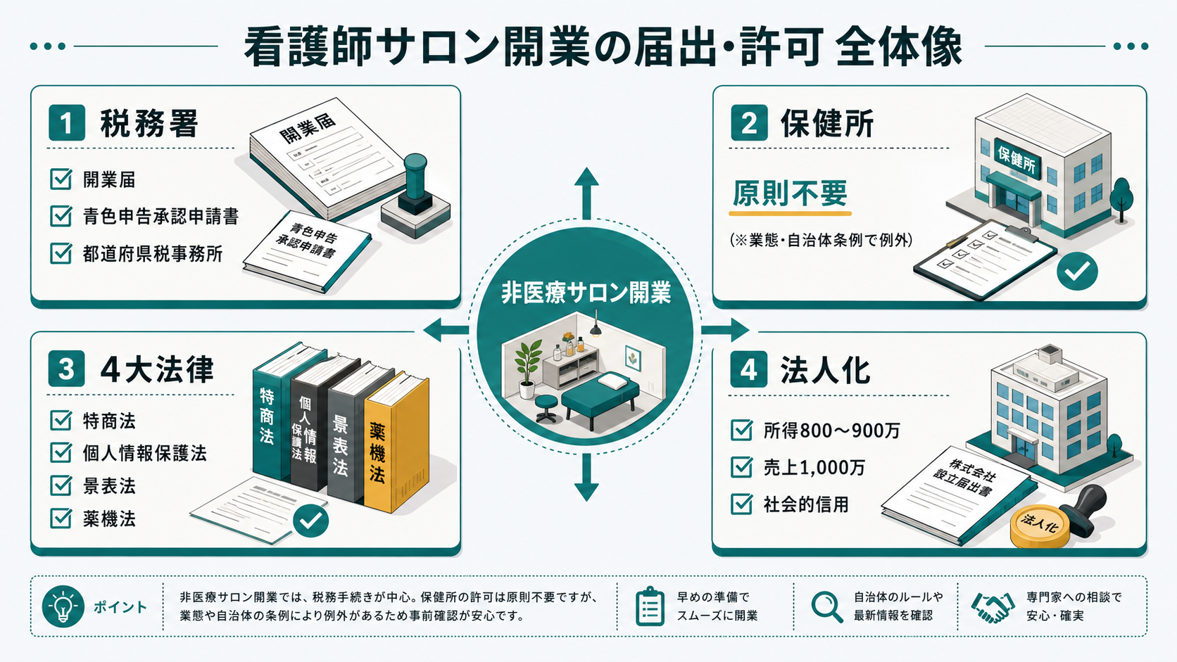 看護師サロン開業の届出・許可の全体像を示す図