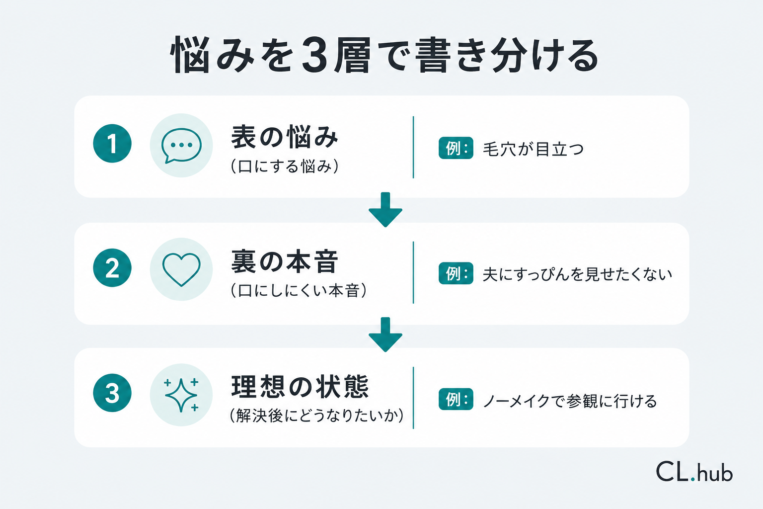 悩みを表・裏・理想の3層で書き分ける構造を示す縦積み図