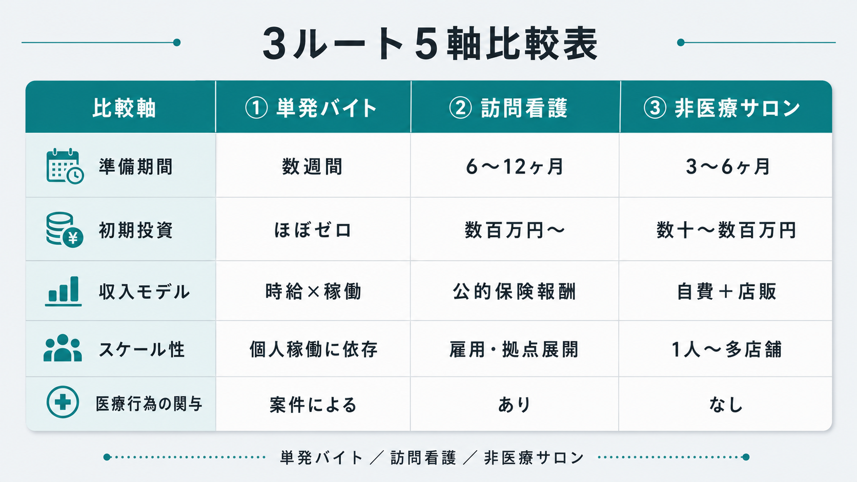 単発バイト・訪問看護・非医療サロンの3ルートを5軸で比較する早見表