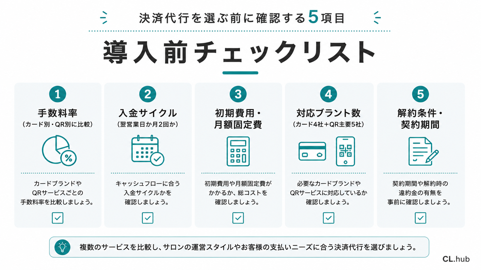 決済代行を選ぶ前に確認する5項目(手数料率・入金サイクル・初期費用・対応ブランド数・解約条件)のチェックリストを示す図