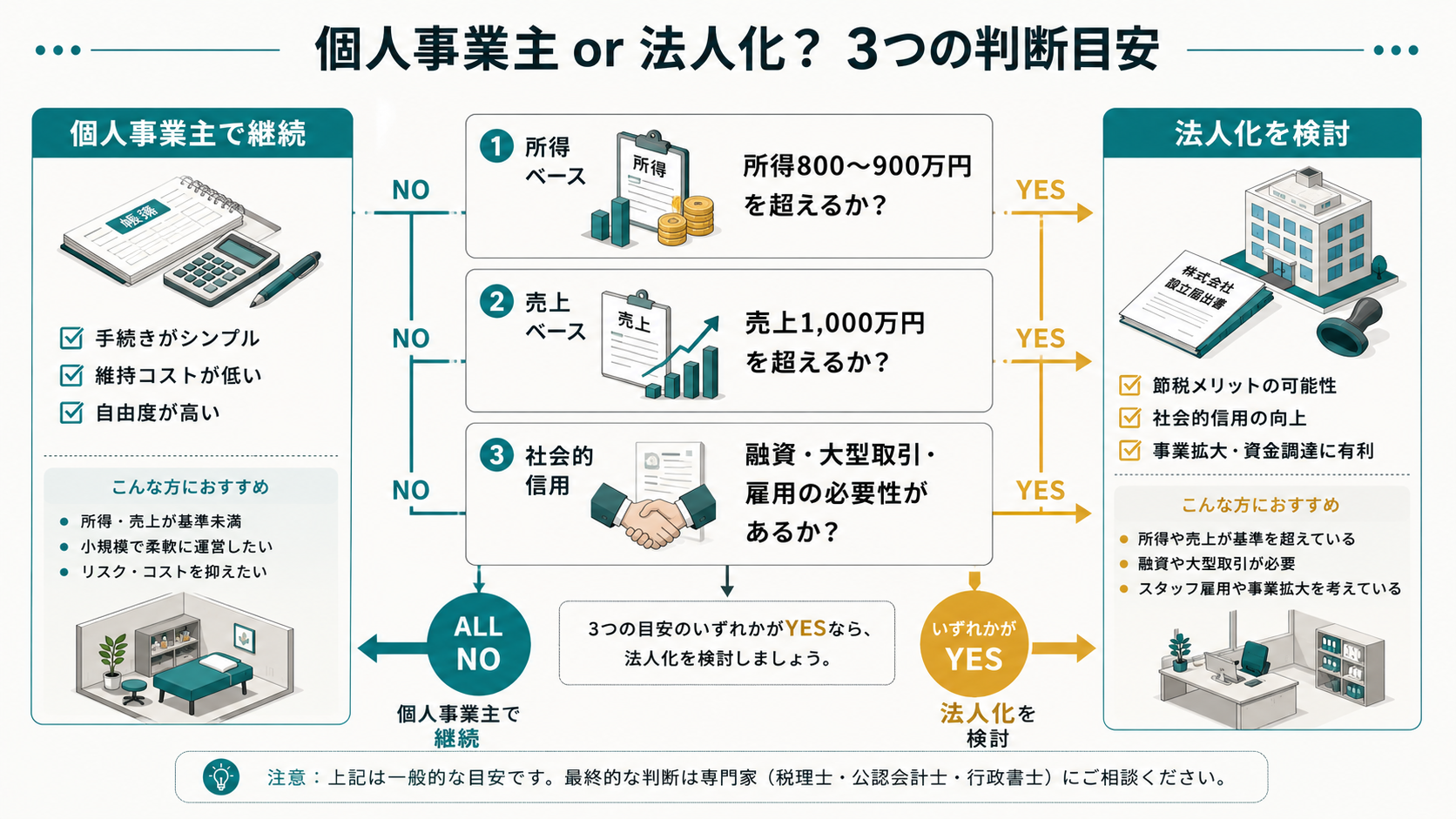 個人事業主と法人化の3つの判断目安を示す図