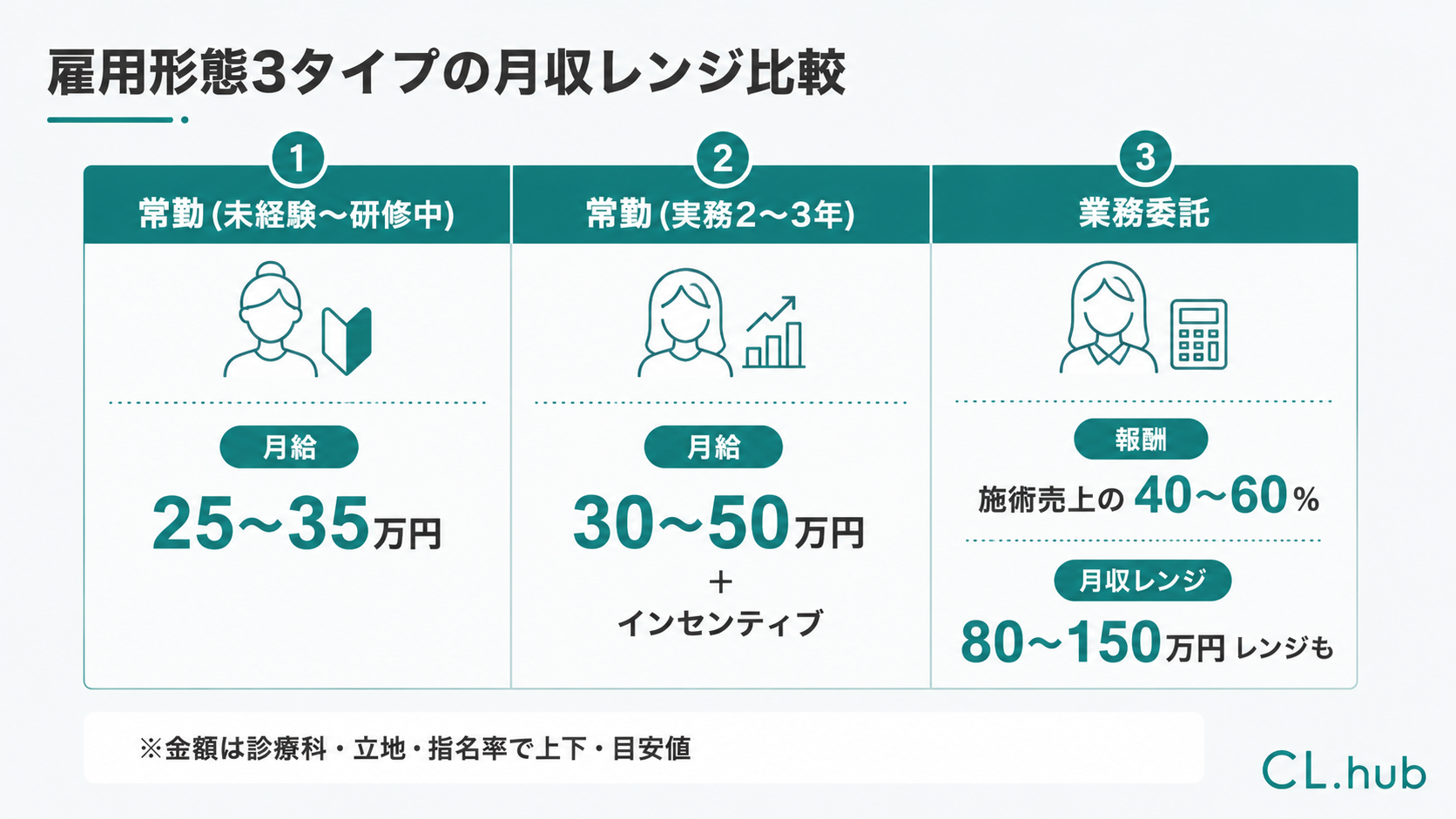 アートメイク看護師の雇用形態3タイプの月収レンジ比較を示す図