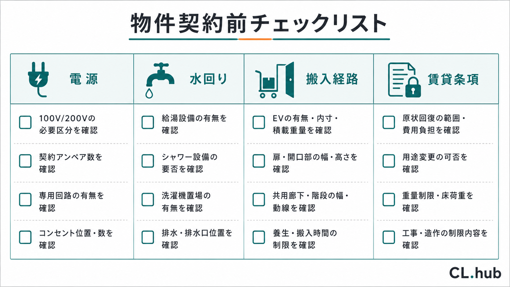 物件契約前チェックリスト(電源・水回り・搬入経路・賃貸条項)を示す図