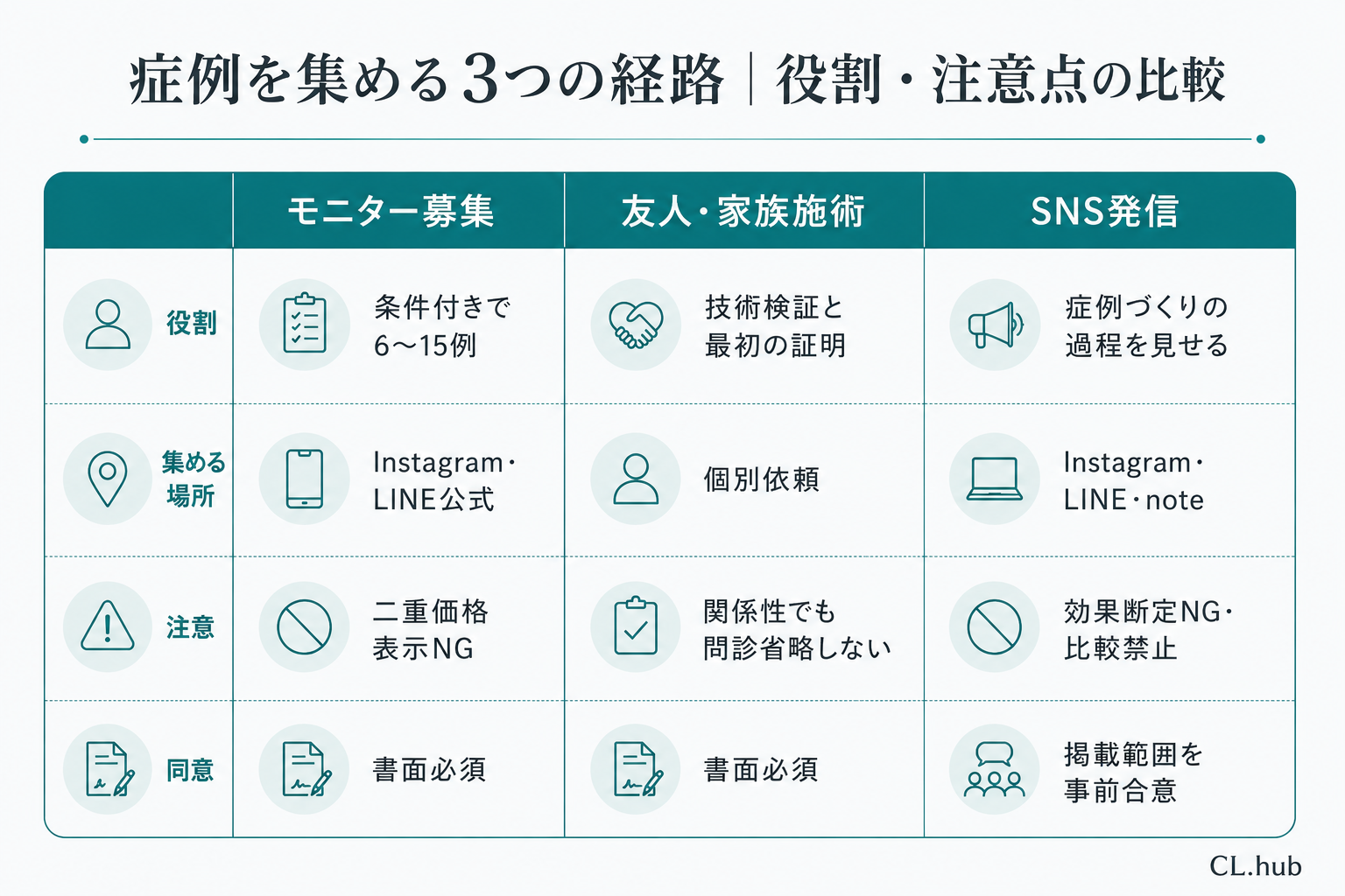 モニター募集・友人施術・SNS発信の3経路を比較する図