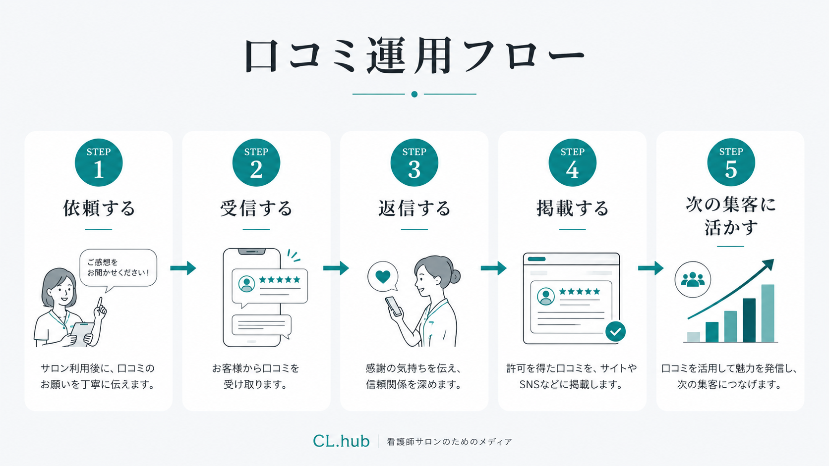 口コミ運用フロー5ステップ（依頼→受信→返信→掲載→活用）を示す図