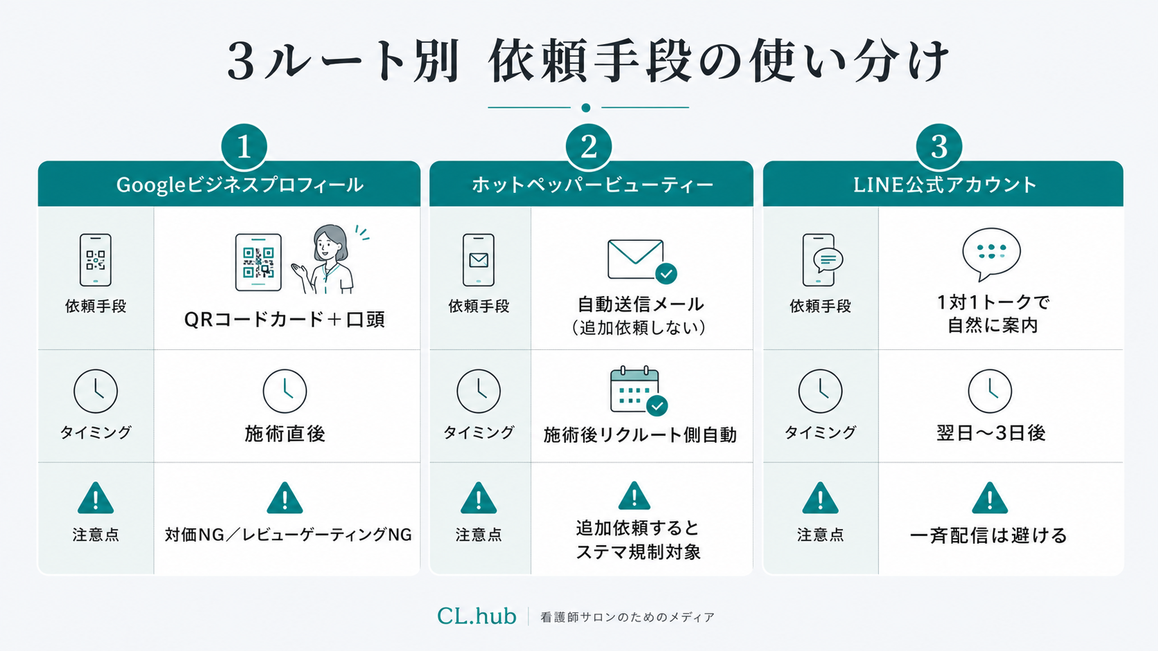 Googleビジネスプロフィール・ホットペッパー・LINE公式の3ルート別依頼手段の使い分け早見表を示す図