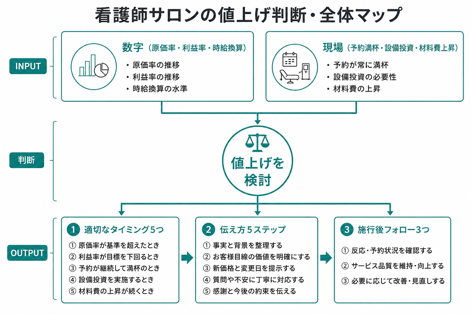 看護師サロンの値上げ判断・全体マップを示す図