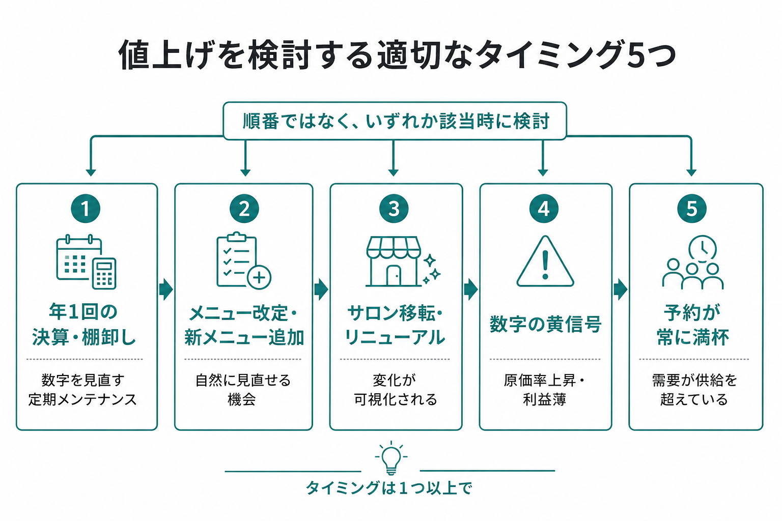 値上げを検討する適切なタイミング5つを示す図