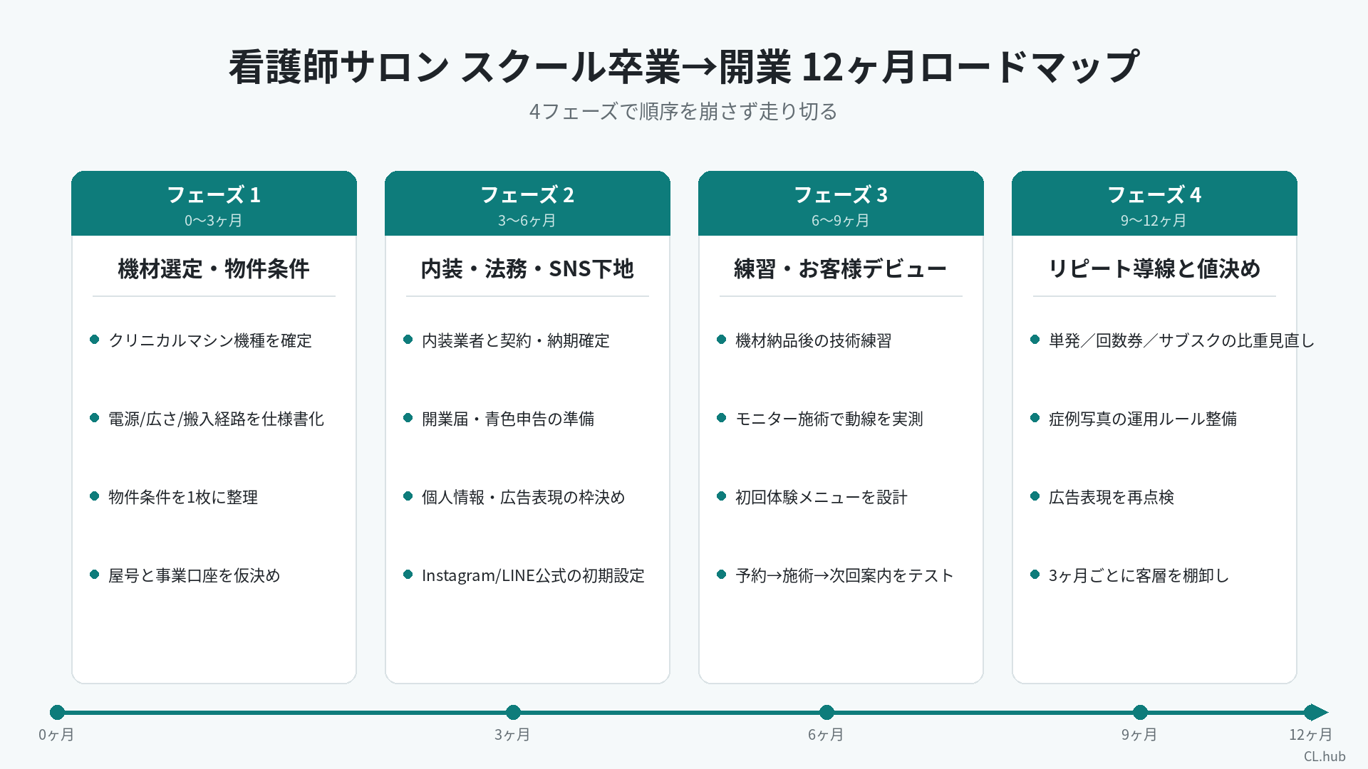看護師サロンのスクール卒業から開業までの12ヶ月タイムラインを4フェーズに分けた俯瞰図