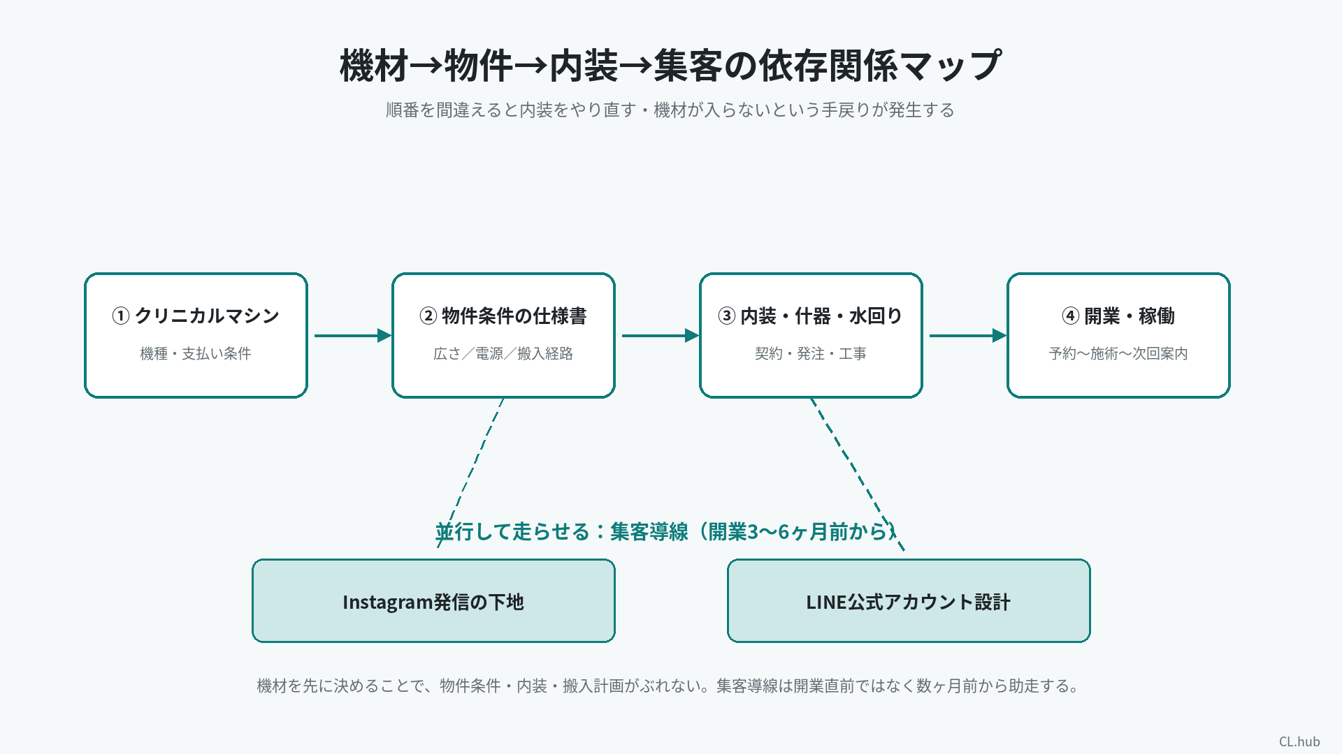 機材・物件・内装・集客の4要素を依存関係で並べた開業準備マップ