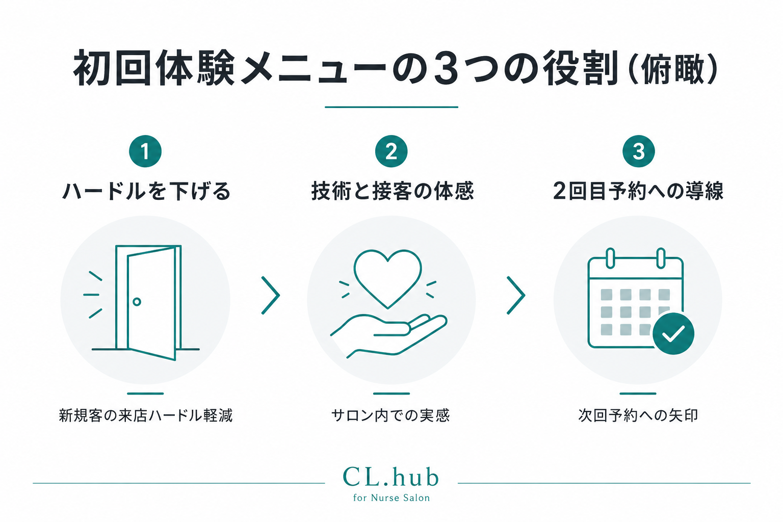 初回体験メニューの3つの役割（俯瞰）を示す図