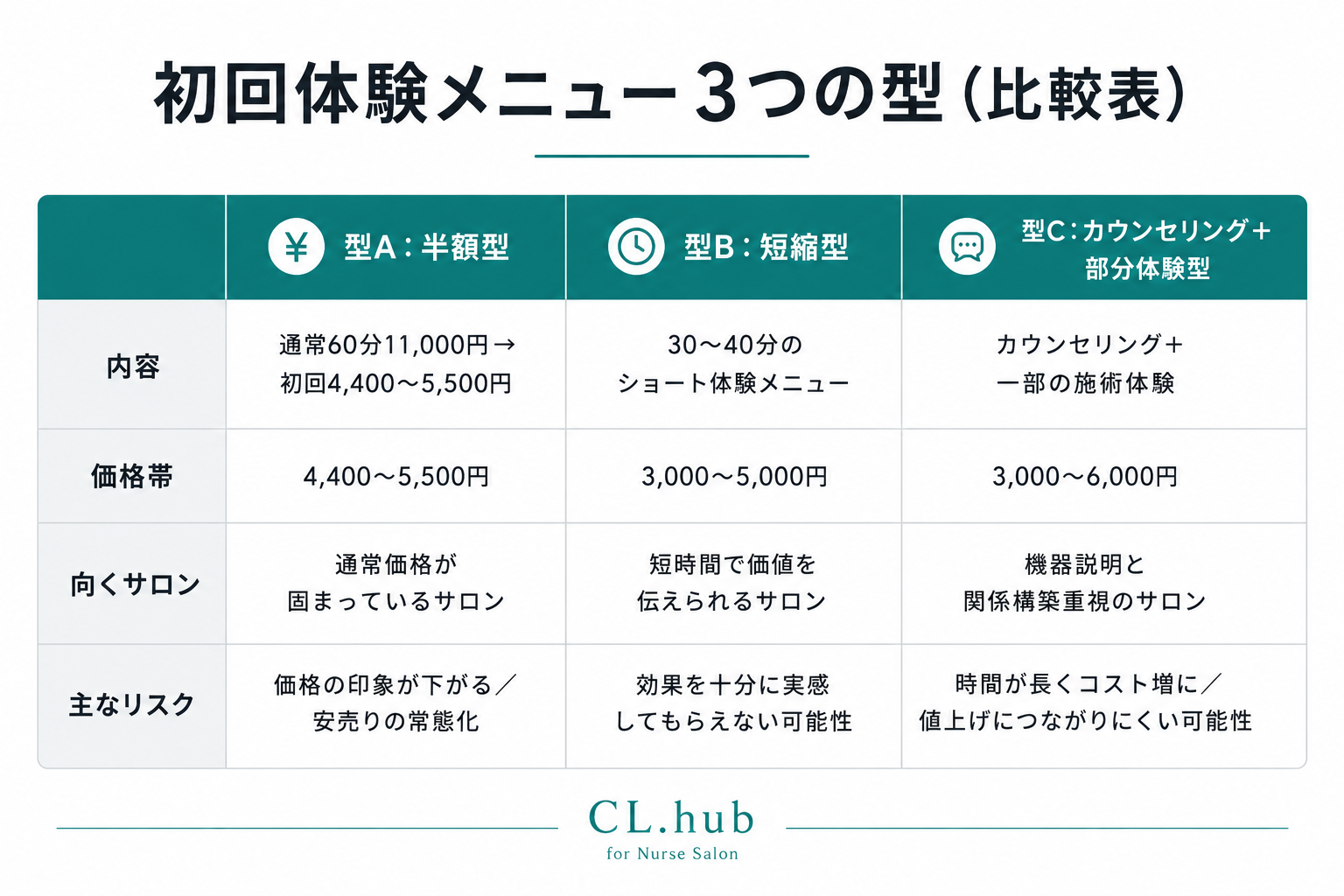 初回体験メニュー3つの型を比較する早見表