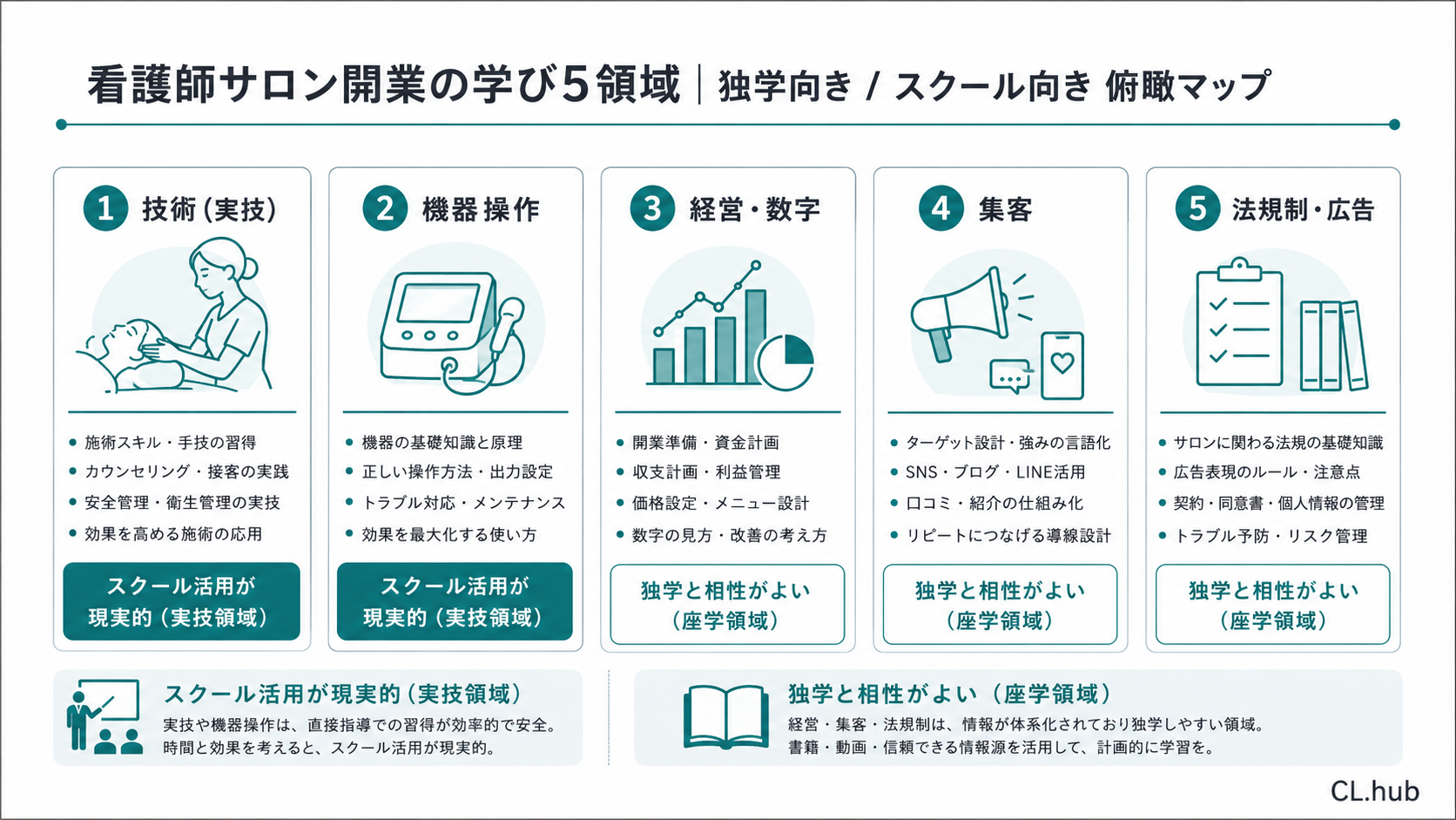 看護師サロン開業の学び5領域(技術・機器操作・経営数字・集客・法規制)を独学向き/スクール向きに分類した俯瞰マップの図