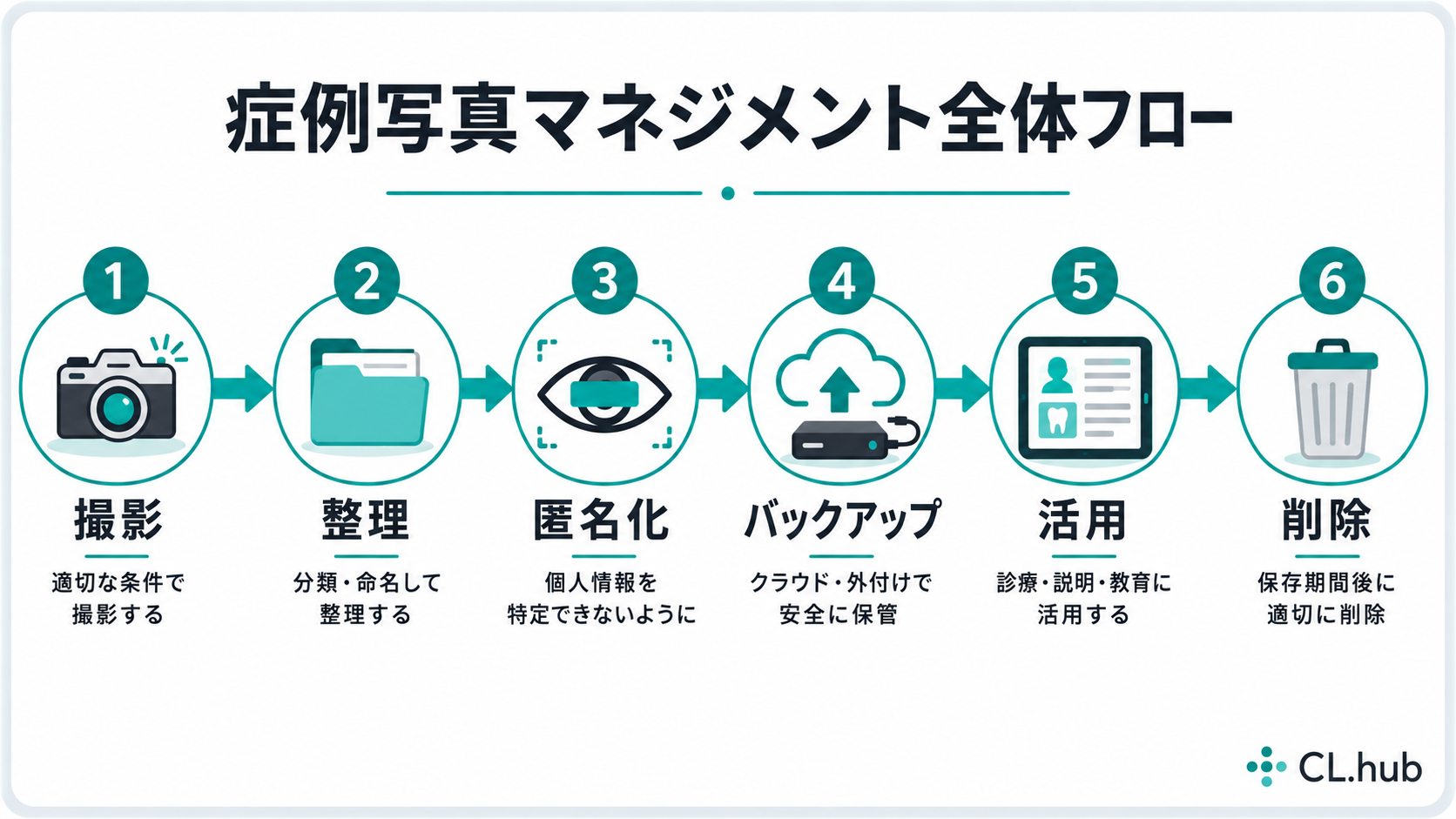 症例写真マネジメント全体フロー(撮影→整理→匿名化→バックアップ→活用→削除)を示す図