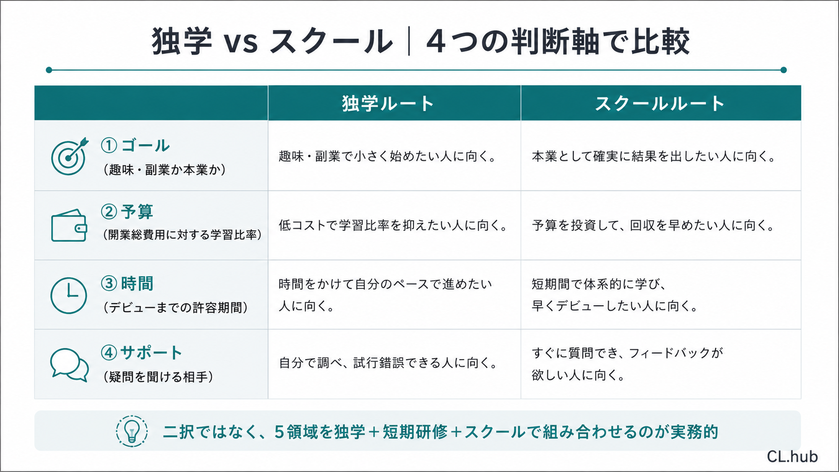 独学ルートとスクールルートを4つの判断軸(ゴール・予算・時間・サポート)で比較した表の図