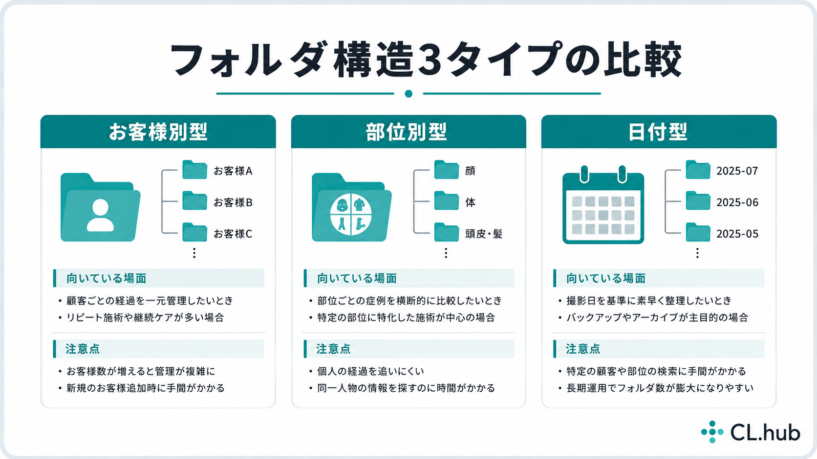 症例写真フォルダ構造の3タイプ(お客様別・部位別・日付型)を比較する図