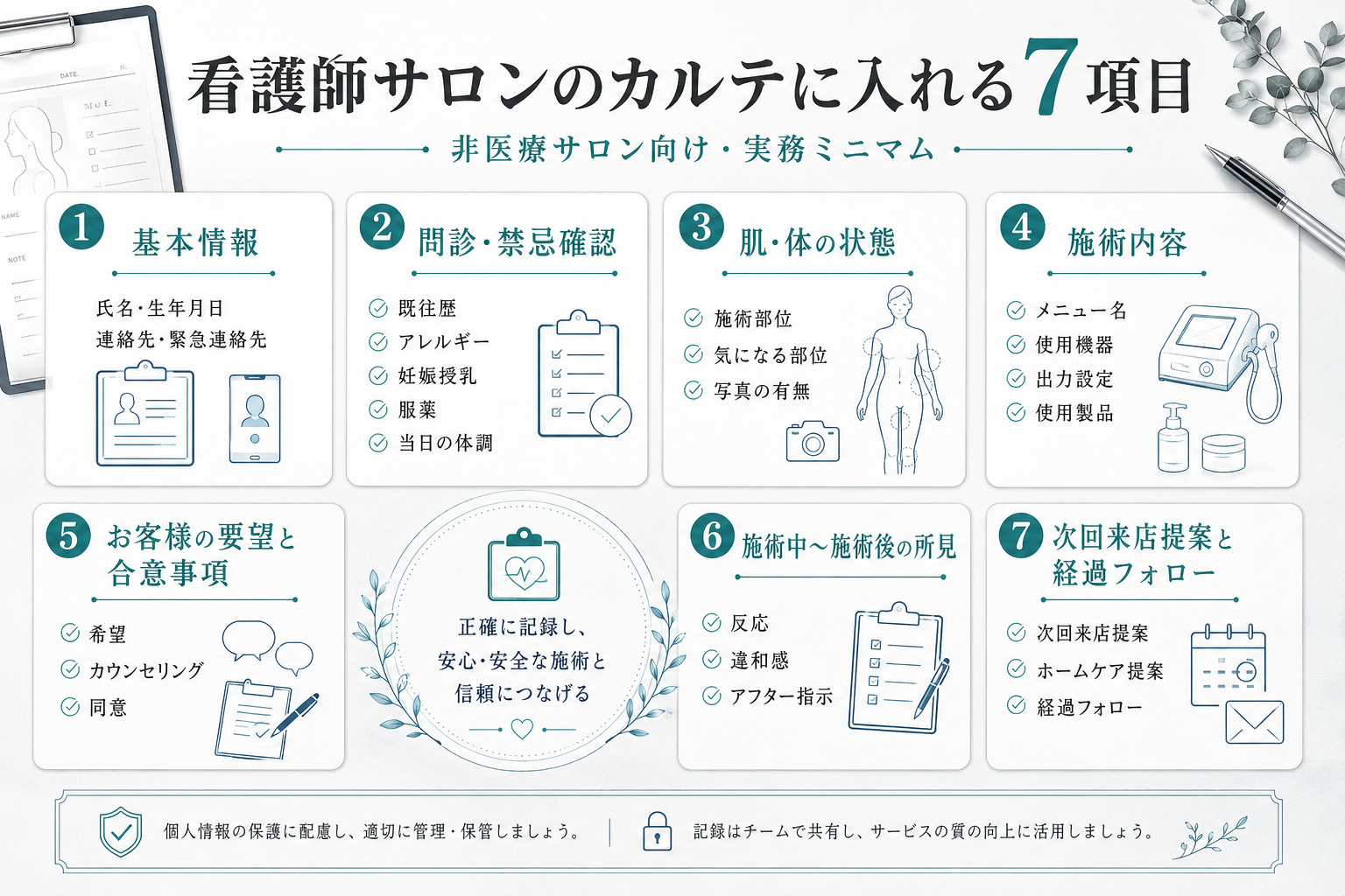 看護師サロンのカルテに入れる7項目（基本情報から次回提案まで）を示す図