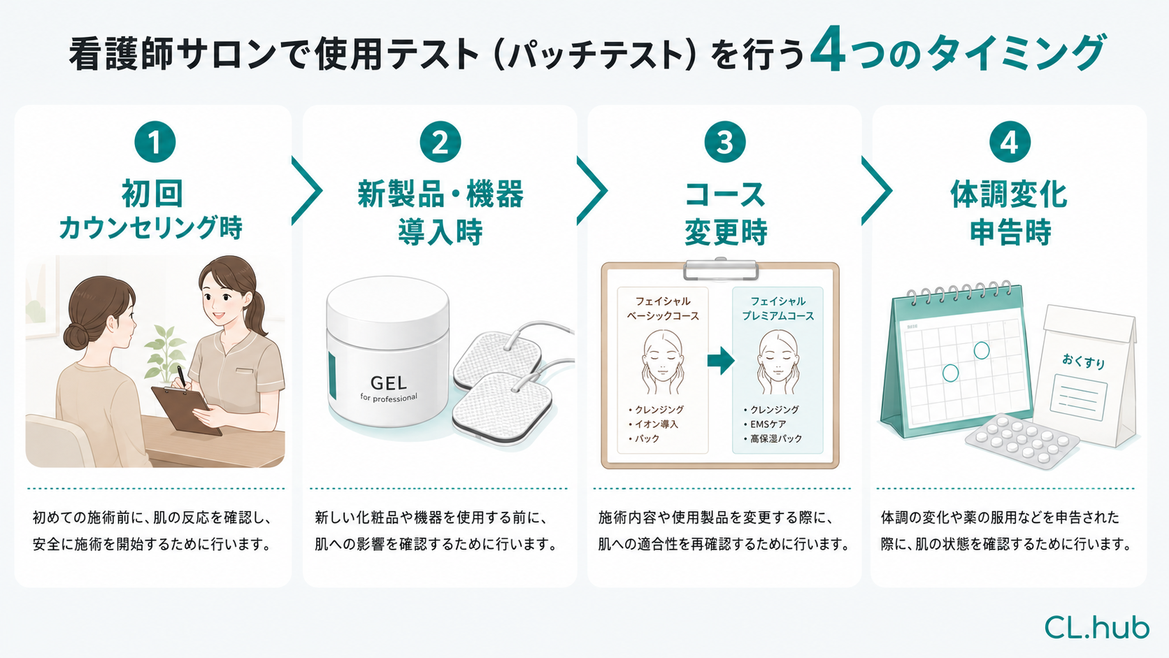 看護師サロンでパッチテスト(使用テスト)を行う4つのタイミング(初回・新製品導入時・コース変更時・体調変化申告時)を示すフロー図