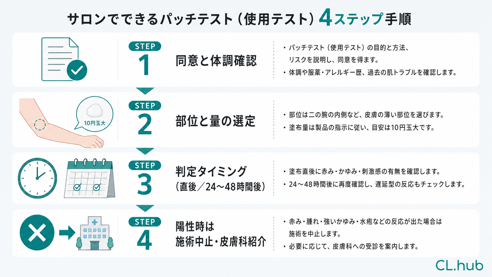 サロンでできるパッチテスト(使用テスト)4ステップ手順(同意・部位選定・判定タイミング・陽性時対応)を示す図